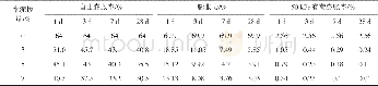 表3 素土及改性土胀缩性指标Tab.3 Swelling index of plain and modified soils