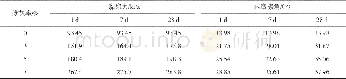 表4 素土及改性土直接剪切试验结果Tab.4 Direct shear test results of plain and modified soil