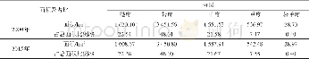 表3 2000年、2015年土壤侵蚀强度分级表Tab.3 Statistical table of soil erosion intensity in 2000 and 2015