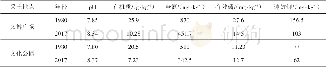 表2 文博广场、文化公园不同时期土壤成分对比Tab.2 Comparison of soil composition in different periods in the Wenbo and Wenhua park