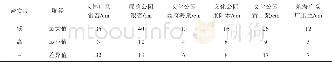 表5 相同样地不同土壤密实度对植物生长量的影响 (测量时间2018年3月2号) Tab.5 The effect of different soil compactness on plant growth