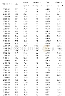 表1 尖岗水库2013—2015年水质监测数据Tab.1 Water quality monitoring data from 2013 to 2015 of Jiangang reservoir