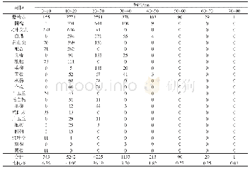 表1 郑州市行道树主要树种胸径结构Tab.1 DBH structure of the main street trees in Zhengzhou city