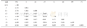 表4 变量间的相关系数Tab.4 Correlation coefficients of variables