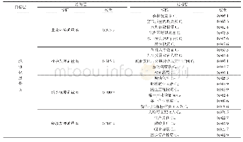 表1 水源区城镇化质量评价基础指标体系Tab.1 Evaluation index system of urbanization quality in water source area