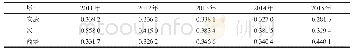 表6 陕南三市2011—2015年城镇化质量综合评价指数Tab.6 Comprehensive evaluation index of urbanization quality in the three cities of southern