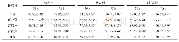 《表1 不同中药材提取物对仓储害虫的触杀作用 (校正死亡率) Tab.1 Contact-killing effect of extracts in different Chinese medicin