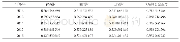 表3 区域及各个子系统的发展度Tab.3 Development of regions and subsystems