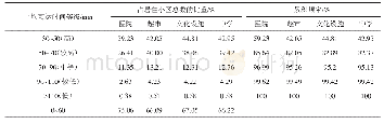 表3 居住小区到各类公共服务设施的平均可达性分类统计分析Tab.3 The classification statistical analysis of the average accessibility in resident areas