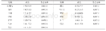 表5 旅游收入与经济增长随机效应模型回归系数Tab.5 Regression coefficients of the random effect model of tourism income and economic growth