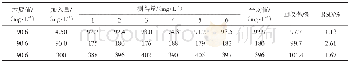 《表3 方法回收率、精密度测定结果 (n=6) Tab.3 The precision and accuracy of method (n=6)》