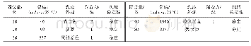 《表4 黏度-固含量对乳液性质影响Tab.4 The effect of viscosity-solid content on emulsion properties》