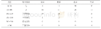 表3 不同季节空气质量指数Tab.3 Air quality index of different seasons