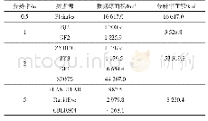 表1 重庆市2016年全覆盖土地利用遥感监测数据源统计表Tab.1 Statistics table of remote sensing monitoring data of full cover land use in Chongqing