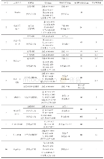 表2 重庆市2016年全覆盖土地利用遥感监测数据源参数表Tab.2 Parameter table of remote sensing monitoring data of full cover land use in Chongqing