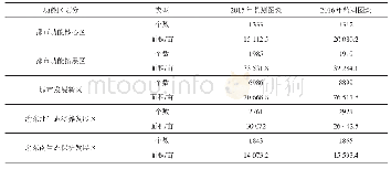 《表8 重庆五大功能区2015年2016年监测图斑对比表Tab.8 Comparison of charts in Chongqing five major functional areas in 2