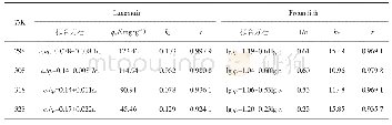 表2 吸附等温线拟合结果Tab.2 Fitting results of adsorption isotherms