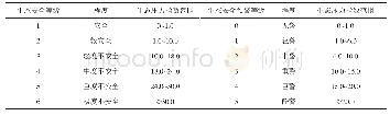 表1 生态安全等级和生态安全预警划分Tab.1 Division of eco-security level and alarm