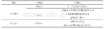 表1 河南省旅游产业效率投入-产出指标Tab.1 Input-output variables of tourism industry efficiency in Henan Province