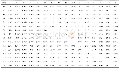 《表2 15批金银花提取物的HPLC指纹图谱相似度Tab.2 HPLC chromatograms similarity evaluation of 15 batches of Lonicera ja