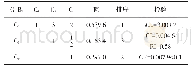 表4 C-B2判断矩阵及层次单排序Tab.4 C-B2judgment matrix and hierarchical ordering