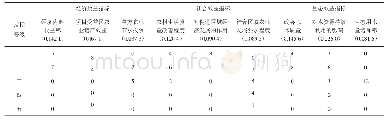 《表1 0 某节水灌溉效益评价专家调查结果统计Tab.10 Statistics of expert survey results in a water-saving irrigation benef