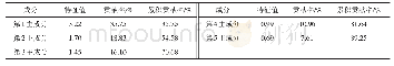 表5 特征值及主成分贡献率Tab.5 Eigenvalue and principal component contribution rate