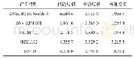 表3 五种安全评价准则绝对误差平均值统计表