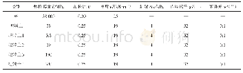 《表3 材料参数(二)：单桩桩侧阻力强化退化效应影响因素的有限元分析》
