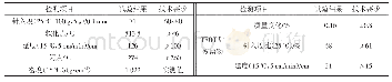 《表1 70#沥青主要技术指标试验结果》