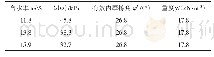 表6 不同含水率状态下的黄土强度指标