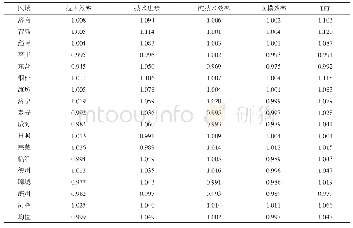 表3 2000—2016年山东省各城市Malmquist生产率指数空间统计