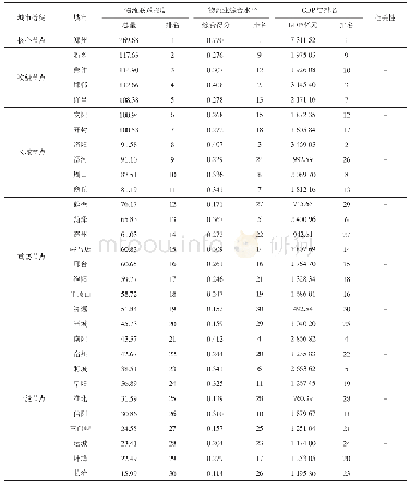 表2 2015年中原城市群物流联系强度、物流业综合水平及GDP排名