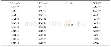 表5 装样量差异测定：苦荞降血糖产品的稳定性研究