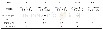 《表6 苦荞黄酮胶囊加速稳定性试验》