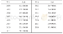 《表1 2004—2018年国内游客总数》