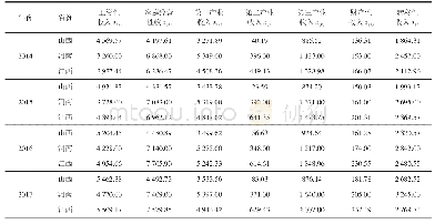 表1 2014—2017年三省农村居民收入来源绝对量