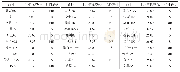 表1 不同玉米品种对玉米粗缩病抗性的鉴定结果