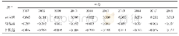 表6 2007—2016年山东半岛主要港口智慧绿色子系统得分情况