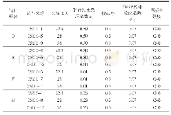 表1 构件分组：长细比对CFRP约束钢管混凝土柱偏心受压力学性能的影响研究