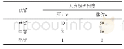 表2 伤亡人数判定事故等级