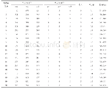 表1 零售商j的数据：云服务模式下基于最大覆盖的库存配置-动态选址模型