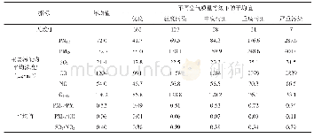 表1 郑州市2017年主要大气污染物的年度特征分析结果