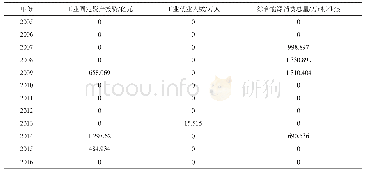 表5 稳健性检验：河南省工业生产影响因素及效率分析