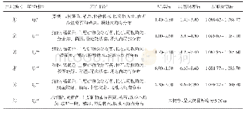 表1 某工程地基土层特征描述