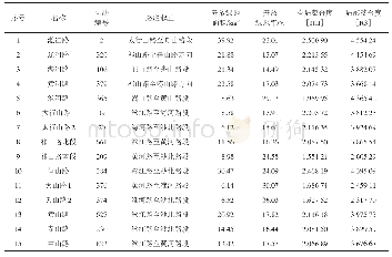 《表3 北区全局整合度与绿色开放空间数据》