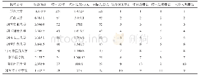 表1 2018年河南省高等院校与科研机构综合NCI与NSFC资助情况