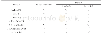 表1 USB设备监控和信息提取测试