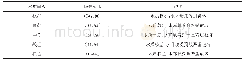 表1 CCME WQI水质等级划分及释义