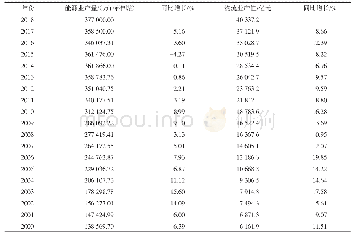 表4 2000—2018年我国能源业与物流业主要指标数据及增长情况